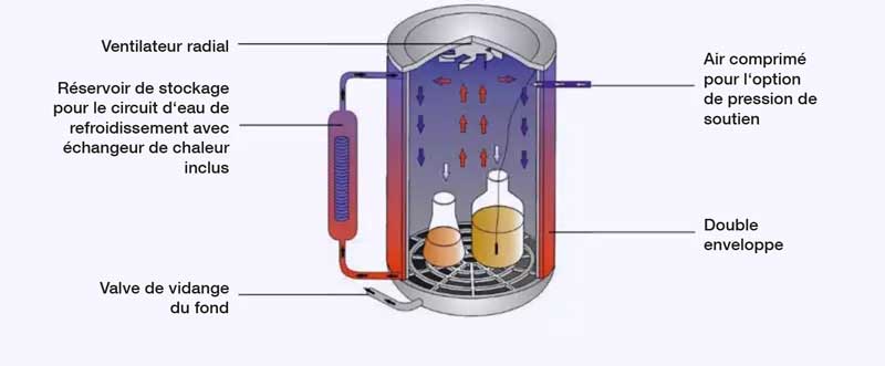 Option L : ventilateur radial (pour récipients fermés hermétiquement) uniquement en combinaison avec l'option M et S Option L : ventilateur radial (pour récipients fermés hermétiquement) uniquement en combinaison avec l'option M et S