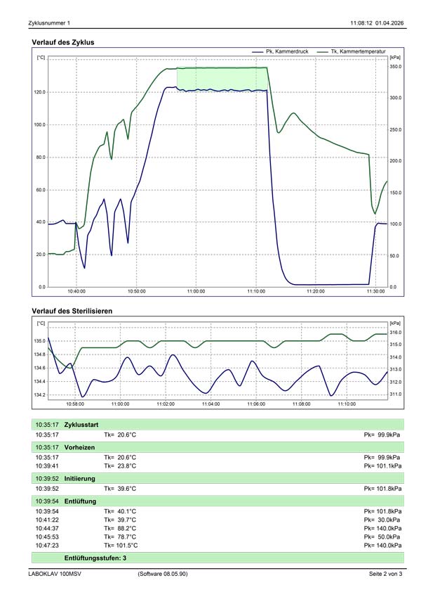 Sterilisationsprotokoll